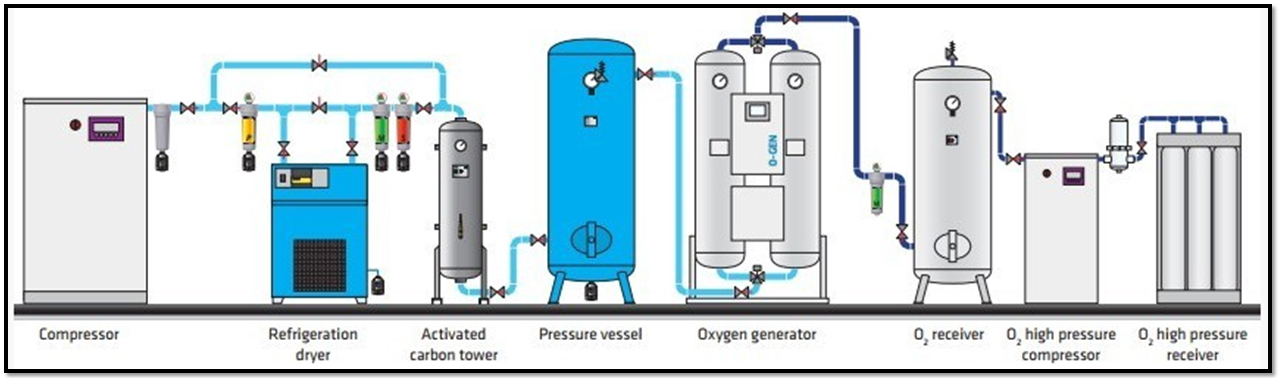Medical Oxygen Plant Manufacturers