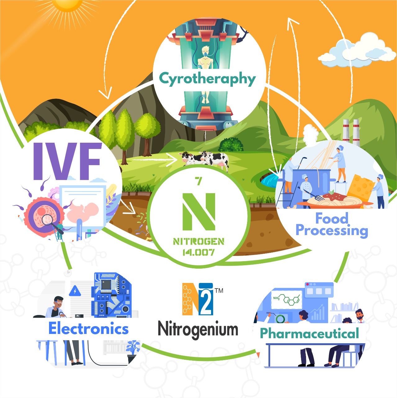 NITROGEN AND ITS VARIOUS FORMS AND APPLICATIONS IN DIFFERENT INDUSTRIES